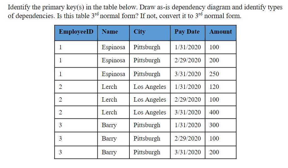 Identify the primary key(s) in the table below. Draw as-is dependency diagram and identify types
of dependencies. Is this table 3rd normal form? If not, convert it to 3rd normal form.
EmployeeID| Name
City
Pay Date Amount
Espinosa Pittsburgh
1/31/2020
100
Espinosa | Pittsburgh
2/29/2020 | 200
Espinosa | Pittsburgh 3/31/2020 | 250
Lerch
Los Angeles
1/31/2020
120
2
Lerch
Los Angeles
2/29/2020
100
Lerch
Los Angeles
3/31/2020
400
3
Barry
Pittsburgh
1/31/2020 | 300
3
Barry
Pittsburgh
2/29/2020
100
3
Barry
Pittsburgh
3/31/2020
200
