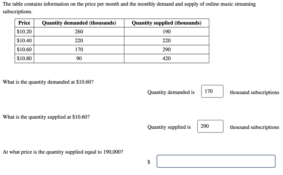 The table contains information on the price per month and the monthly demand and supply of online music streaming
subscriptions.
Price
Quantity demanded (thousands)
Quantity supplied (thousands)
$10.20
260
190
$10.40
220
220
$10.60
170
290
$10.80
90
420
What is the quantity demanded at $10.60?
Quantity demanded is
170
thousand subscriptions
What is the quantity supplied at $10.60?
Quantity supplied is
290
thousand subscriptions
At what price is the quantity supplied equal to 190,000?
%24
