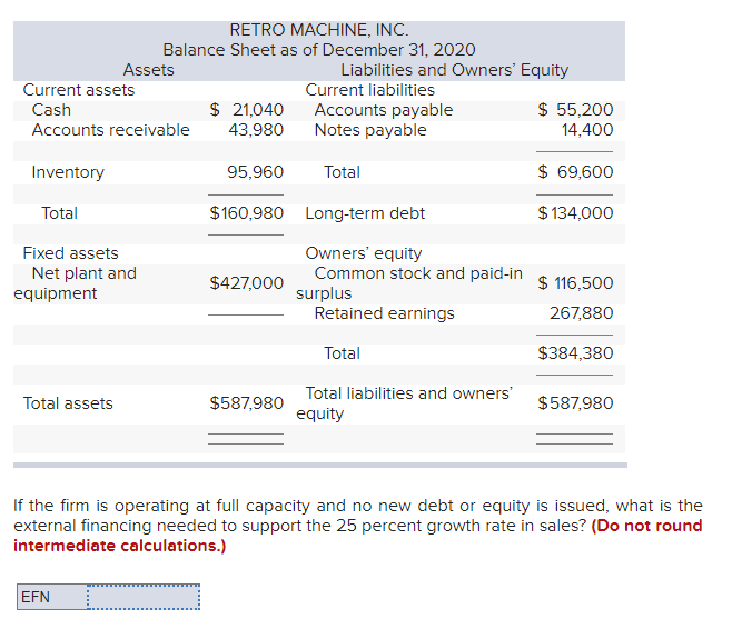 RETRO MACHINE, INC.
Balance Sheet as of December 31, 2020
Assets
Liabilities and Owners' Equity
Current assets
Current liabilities
$ 21,040
$ 55,200
14,400
Cash
Accounts payable
Notes payable
Accounts receivable
43,980
Inventory
95,960
Total
$ 69,600
Total
$160,980 Long-term debt
$ 134,000
Owners' equity
Common stock and paid-in s 116.500
surplus
Retained earnings
Fixed assets
Net plant and
equipment
$427,000
267,880
Total
$384,380
Total liabilities and owners'
Total assets
$587,980
$587,980
equity
If the firm is operating at full capacity and no new debt or equity is issued, what is the
external financing needed to support the 25 percent growth rate in sales? (Do not round
intermediate calculations.)
EFN
