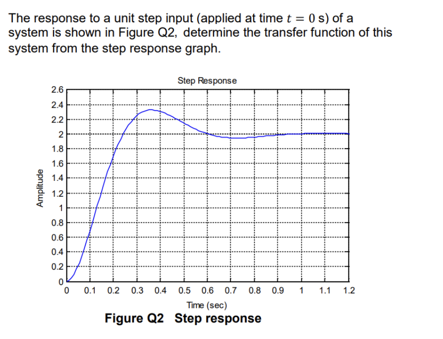 The response to a unit step input (applied at time t = 0 s) of a
system is shown in Figure Q2, determine the transfer function of this
system from the step response graph.
Amplitude
2.6
2.4
2.2
28
1.8
1.6
64
1.4
1.2
1
0.8
0.6
0.4
0.2
0
0
Step Response
0.1 0.2 0.3 0.4 0.5 0.6 0.7 0.8 0.9 1 1.1
Time (sec)
Figure Q2 Step response
1.2