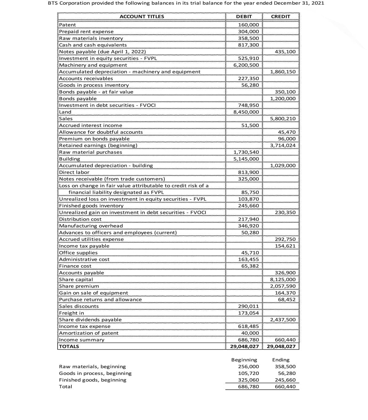 BTS Corporation provided the following balances in its trial balance for the year ended December 31, 2021
ACCOUNT TITLES
DEBIT
CREDIT
Patent
160,000
Prepaid rent expense
Raw materials inventory
Cash and cash equivalents
Notes payable (due April 1, 2022)
Investment in equity securities FVPL
Machinery and equipment
Accumulated depreciation - machinery and equipment
Accounts receivables
Goods in process inventory
Bonds payable - at fair value
Bonds payable
Investment in debt securities - FVOCI
304,000
358,500
817,300
435,100
525,910
6,200,500
1,860,150
227,350
56,280
350,100
1,200,000
748,950
Land
8,450,000
Sales
5,800,210
Accrued interest income
51,500
Allowance for doubtful accounts
45,470
Premium on bonds payable
Retained earnings (beginning)
Raw material purchases
Building
Accumulated depreciation - building
Direct labor
Notes receivable (from trade customers)
Loss on change in fair value attributable to credit risk of a
financial liability designated as FVPL
Unrealized loss on investment in equity securities - FVPL
Finished goods inventory
96,000
ww w ww wwwww
3,714,024
1,730,540
5,145,000
1,029,000
813,900
wwwww
325,000
85,750
103,870
245,660
Unrealized gain on investment in debt securities - FVOCI
Distribution cost
230,350
217,940
Manufacturing overhead
Advances to officers and employees (current)
Accrued utilities expense
Income tax payable
Office supplies
Administrative cost
346,920
50,280
292,750
154,621
45,710
163,455
Finance cost
65,382
Accounts payable
Share capital
Share premium
Gain on sale of equipment
Purchase returns and allowance
Sales discounts
326,900
8,125,000
2,057,590
164,370
68,452
290,011
173,054
Freight in
Share dividends payable
2,437,500
Income tax expense
618,485
www
Amortization of patent
40,000
Income summary
686,780
29,048,027
660,440
29,048,027
ТОTALS
Beginning
Ending
Raw materials, beginning
256,000
358,500
Goods in process, beginning
Finished goods, beginning
105,720
56,280
325,060
686,780
245,660
Total
660,440
