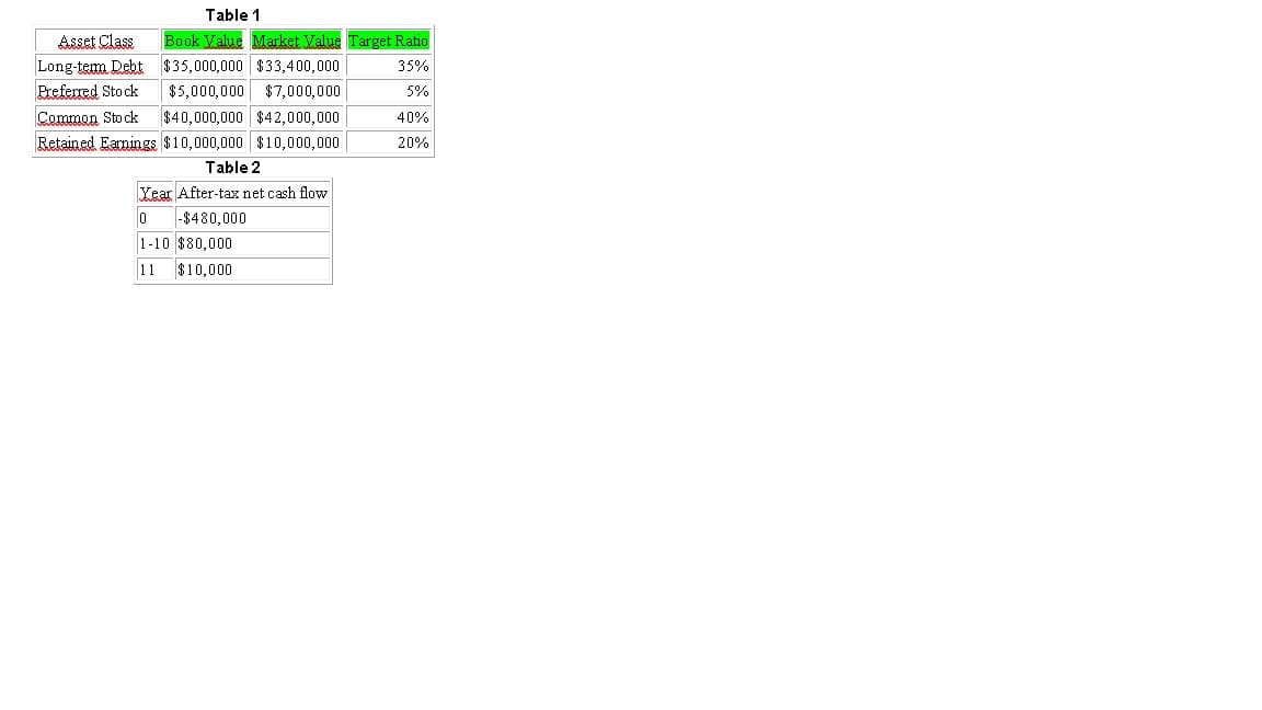 Asset Class
Long-term Debt
Preferred Stock
Table 1
Book Value Market Value Target Ratio
35%
5%
40%
20%
$35,000,000 $33,400,000
$5,000,000 $7,000,000
Common Stock
$40,000,000 $42,000,000
Retained Earnings $10,000,000 $10,000,000
Table 2
Year After-tax net cash flow
-$480,000
0
1-10 $80,000
11 $10,000