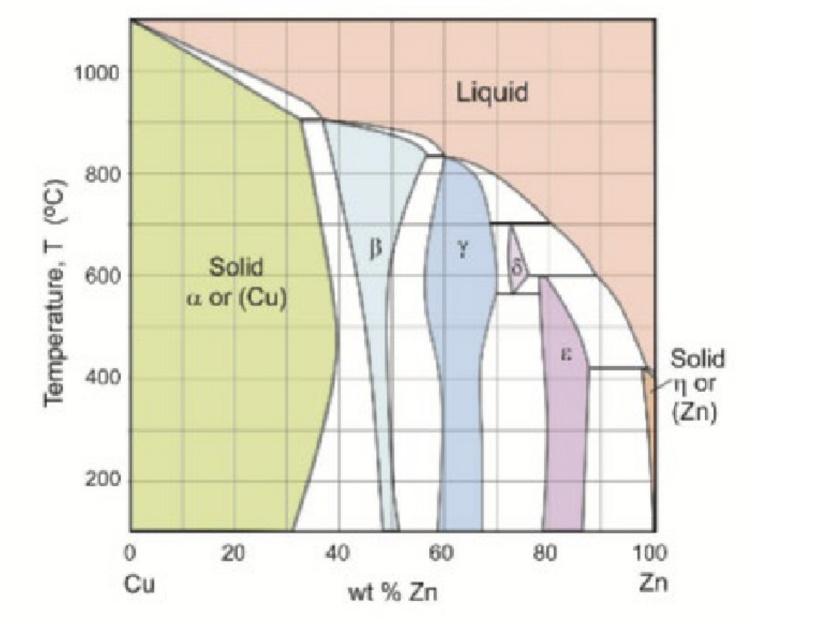 Temperature, T (°C)
1000
800
600
400
200
0
Cu
Solid
u or (Cu)
20
40
B
60
wt% Zn
Liquid
Y
80
Solid
nor
(Zn)
100
Zn