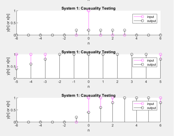 y[n] or x[n]
륫
0.5
G
y[n] or x[n]
D
€T
15
1
Q
0.5
o
-4
04
-3
$
-2
System 1: Causuality Testing
ON
0
n
System 1: Causuality Testing
0
n
GON
1
2
2
GO
G
3
FO
input
Ⓒoutput
System 1: Causuality Testing
LIDIA
0
n
$
input
output
4
input
output
ஓம
GO
5
6