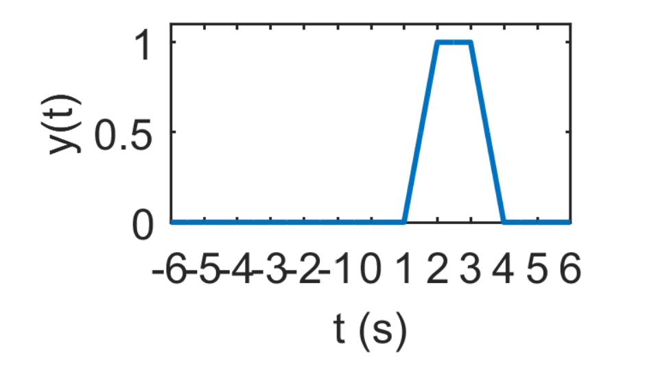 y(t)
1
0.5
0
-6-5-4-3-2-10123456
t (s)