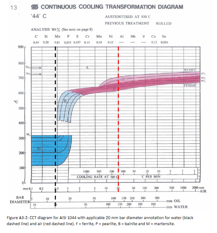 13
°C
900
800
700
600
500
400
300
200
100
S CONTINUOUS COOLING TRANSFORMATION DIAGRAM
'44' C
ANALYSIS Wt% (See note on page 8)
Mn PS Cr
0.81 0.035 0.037 0.14
Ac,
Ac₁
M₂
mm 0,1
BAR 15
DIAMETER
C
Si
0.44 0.28
10
M
0.2
10
+
+
I
20
A
50
5
Mo
0.04
50
AUSTENITISED AT 850 C
PREVIOUS TREATMENT ROLLED
1000
COOLING RATE AT 700 C
Ni Al
0.15
500 200 100
10
-
100
20
Nb
50
50
100 150 200
V Cu
0.12
20
10
C PER MIN
100 200
1
300
150 200 300
500
500
Sn
0.016
5
START]
FINISH
500 1000
mm OIL
-mm WATER
10%
50%
90%
2000 mm
LAIR
Figure A3-2: CCT diagram for AISI 1044 with applicable 20 mm bar diameter annotation for water (black
dashed line) and air (red dashed line). F = ferrite, P = pearlite, B = bainite and M = martensite.