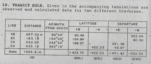 10. TRANSIT RULE. Given in the accompanying tabulations are
observed and calculated data for two different traverses.
AZIMUTH
LATITUDE
DEPARTURE
LINE
DISTANCE
FROM SOUTH
+N
+E
AB
357.20 m
99°45'
154 00
242 30
353 15'
60.49
164.64
352.04
BC
183. 18
80.30
CD
430.05
198.57
381.46
DA
425.18
422.23
49.97
Sums
1395.6Im
+ 423.70
-422.23
+431.43
-432.34
(D)
(ENL)
(ESL)
(SED)
( WD)
