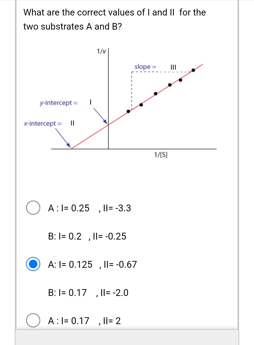 What are the correct values of I and II for the
two substrates A and B?
y-intercept =
x-intercept = ||
1/v
○ A : 1= 0.25
||= -3.3
B: I= 0.2, ||= -0.25
,
A: I= 0.125, II= -0.67
'
B: I= 0.17, II= -2.0
A: I= 0.17
||= 2
,
slope =
III
1/[S]