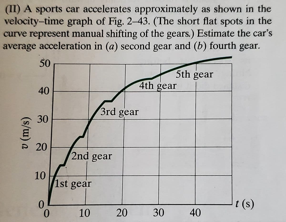 (II) A sports car accelerates approximately as shown in the
velocity-time graph of Fig. 2-43. (The short flat spots in the
curve represent manual shifting of the gears.) Estimate the car's
average acceleration in (a) second gear and (b) fourth gear.
(s/w) 2
50
40
30
P20
10
0
0
2nd gear
1st gear
10
3rd gear
20
4th gear
5th gear
30
40
t (s)