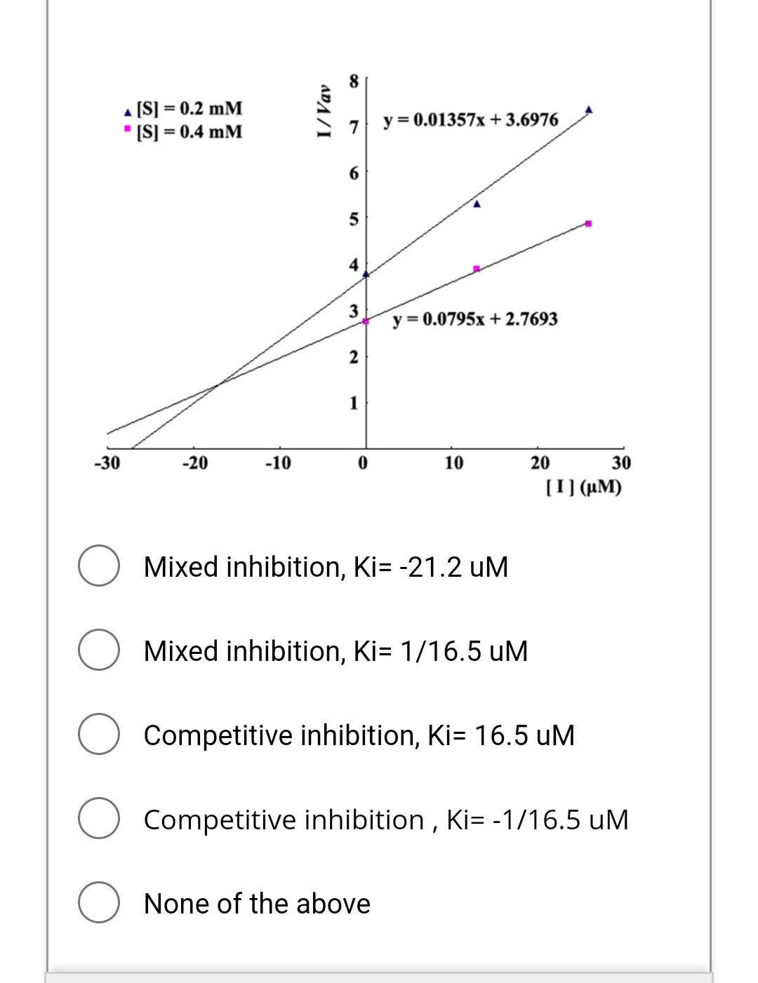 ▲ [S] = 0.2 mM
"[S] = 0.4 mM
I/Vav
8
9
5
y=0.01357x+3.6976
3
y=0.0795x+2.7693
2
1
-30
-20
-10
0
10
20
30
[I](M)
Mixed inhibition, Ki= -21.2 UM
○ Mixed inhibition, Ki= 1/16.5 uM
Competitive inhibition, Ki= 16.5 UM
○ Competitive inhibition, Ki= -1/16.5 UM
None of the above
