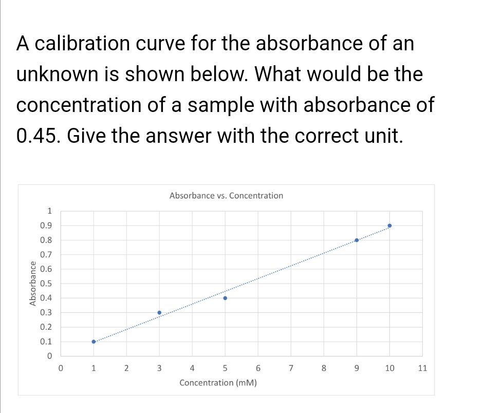 Absorbance
A calibration curve for the absorbance of an
unknown is shown below. What would be the
concentration of a sample with absorbance of
0.45. Give the answer with the correct unit.
1
0.9
Absorbance vs. Concentration
0.8
0.7
0.6
0.5
0.4
0.3
0.2
0.1
0
0
1
2
3
4
5
6
7
8
9
10
11
Concentration (mM)