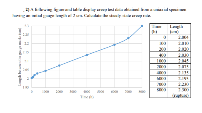 . 2) A following figure and table display creep test data obtained from a uniaxial specimen
having an initial gauge length of 2 cm. Calculate the steady-state creep rate.
Length
|(cm)
2.3
Time
| (h)
2.25
2.004
2.2
100
2.010
200
2.020
400
2.030
1000
2000
2.045
2.075
2.1
2.05
4000
2.135
6000
2.193
7000
2.230
1.95
8000
2.300
1000
2000
3000
4000
5000
6000
7000
8000
Time (h)
(rupture) |
Length between the gauge marks (cm)
2.
