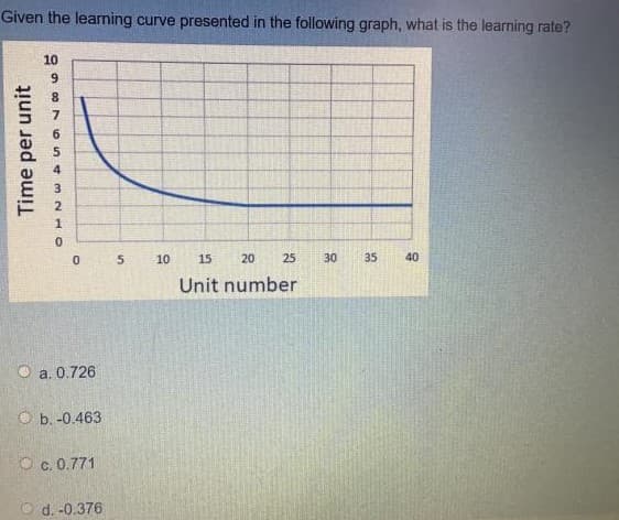 Given the learning curve presented in the following graph, what is the learning rate?
10
9.
7.
6
4.
3
2
10
15
20
25
30
35
40
Unit number
O a. 0.726
O b. -0.463
O c. 0.771
O d. -0.376
Time per unit
