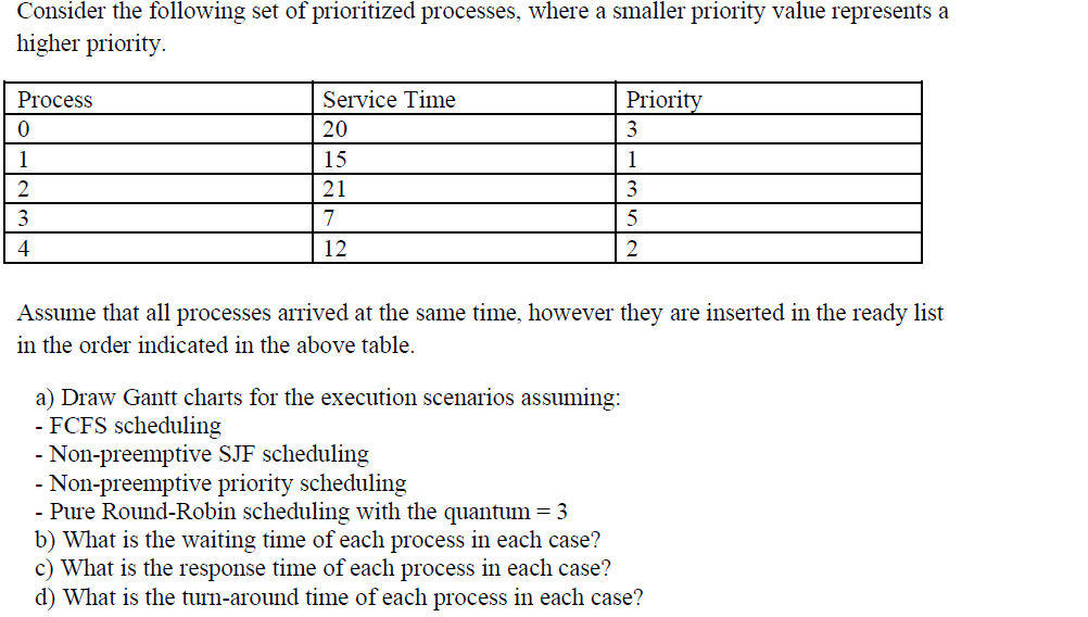 Consider the following set of prioritized processes, where a smaller priority value represents a
higher priority.
Process
Service Time
Priority
20
3
1
15
1
2
21
3
3
7
4
12
2
Assume that all processes arrived at the same time, however they are inserted in the ready list
in the order indicated in the above table.
a) Draw Gantt charts for the execution scenarios assuming:
- FCFS scheduling
- Non-preemptive SJF scheduling
Non-preemptive priority scheduling
- Pure Round-Robin scheduling with the quantum = 3
b) What is the waiting time of each process in each case?
c) What is the response time of each process in each case?
d) What is the turn-around time of each process in each case?

