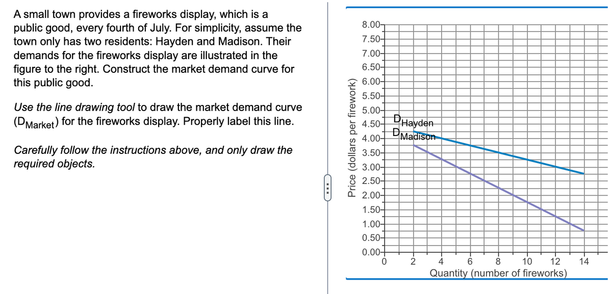 A small town provides a fireworks display, which is a
public good, every fourth of July. For simplicity, assume the
town only has two residents: Hayden and Madison. Their
demands for the fireworks display are illustrated in the
figure to the right. Construct the market demand curve for
this public good.
Use the line drawing tool to draw the market demand curve
(DMarket) for the fireworks display. Properly label this line.
Carefully follow the instructions above, and only draw the
required objects.
C
Price (dollars per firework)
8.00-
7.50-
7.00-
6.50-
6.00-
5.50-
5.00-
4.50-
4.00-
3.50-
3.00-
2.50
2.00-
1.50-
1.00-
0.50-
0.00+
0
DHayden
Madison
-~
2
6
4
8 10 12
Quantity (number of fireworks)
14