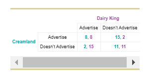 Dairy King
Advertise Doesn't Advertise
Advertise
8, 8
15, 2
Creamland
Doesn't Advertise
2, 15
11, 11
