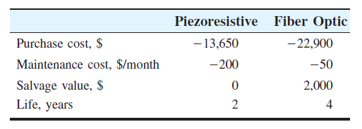 Piezoresistive Fiber Optic
Purchase cost, $
- 13,650
- 22,900
Maintenance cost, $/month
-200
-50
Salvage value, $
Life, years
2,000
2
4
