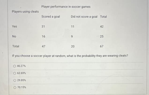 Players using cleats
Yes
No
Total
46.27%
62.69%
29.85%
Player performance in soccer games
O 70.15%
Scored a goal
31
16
47
Did not score a goal Total
11
20
If you choose a soccer player at random, what is the probability they are wearing cleats?
42
25
67