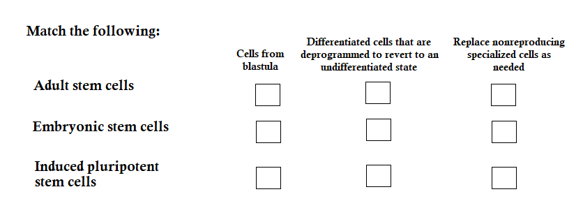 Match the following:
Adult stem cells
Embryonic stem cells
Induced pluripotent
stem cells
Cells from
blastula
Differentiated cells that are
deprogrammed to revert to an
undifferentiated state
Replace nonreproducing
specialized cells as
needed