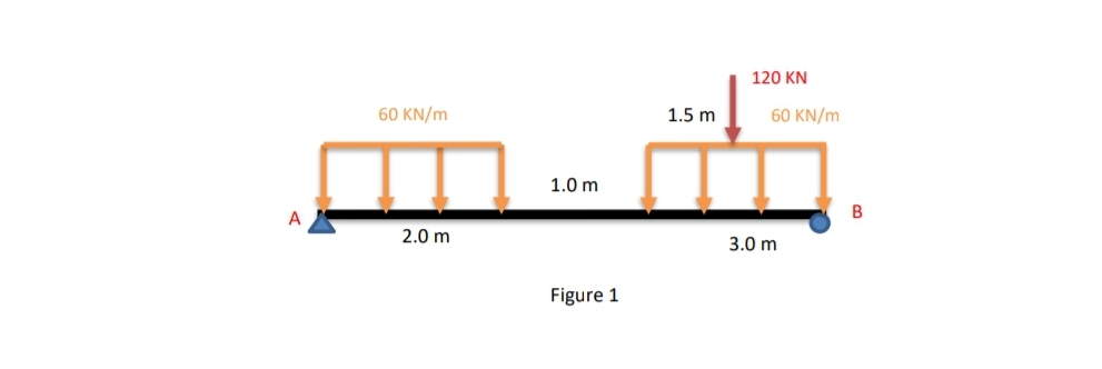 120 KN
60 KN/m
1.5 m
60 KN/m
1.0 m
2.0 m
3.0 m
Figure 1
