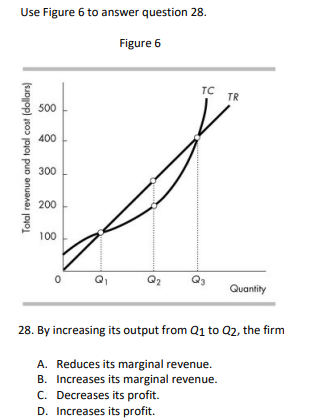 Use Figure 6 to answer question 28.
Figure 6
Total revenue and total cost (dollars)
500
400
300
200
100
0
D
Q₂
TC
TR
Quantity
28. By increasing its output from Q1 to Q2, the firm
A. Reduces its marginal revenue.
B. Increases its marginal revenue.
C. Decreases its profit.
D. Increases its profit.