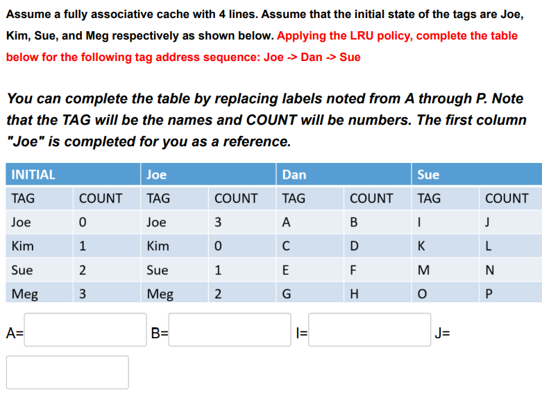 Assume a fully associative cache with 4 lines. Assume that the initial state of the tags are Joe,
Kim, Sue, and Meg respectively as shown below. Applying the LRU policy, complete the table
below for the following tag address sequence: Joe -> Dan -> Sue
You can complete the table by replacing labels noted from A through P. Note
that the TAG will be the names and COUNT will be numbers. The first column
"Joe" is completed for you as a reference.
INITIAL
TAG
Joe
Kim
Sue
Meg
A=
COUNT
0
1
2
3
Joe
TAG
Joe
Kim
Sue
Meg
B=
COUNT
3
0
1
2
Dan
TAG
A
с
E
G
|=
COUNT
B
D
F
H
Sue
TAG
I
K
M
O
J=
COUNT
J
L
N
P
