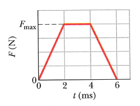 Fmax
2
4
6
t (ms)
(N) I
