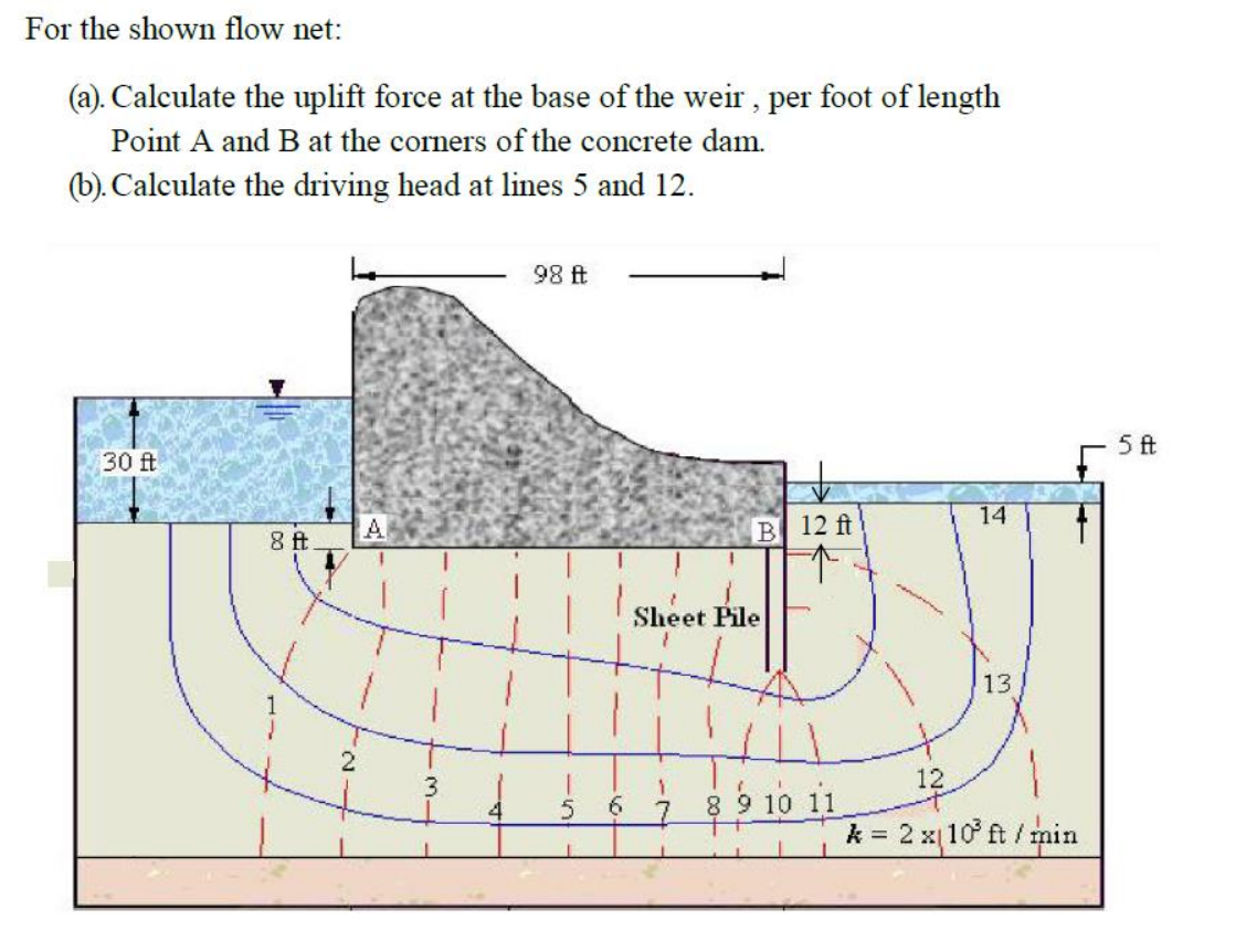 For the shown flow net:
(a). Calculate the uplift force at the base of the weir , per foot of length
Point A and B at the corners of the concrete dam.
(b). Calculate the driving head at lines 5 and 12.
98 ft
5ft
30 ft
14
A.
B
12 ft
8 ft.
Sheet Pile
13
12
6.
8 9 10 11
k = 2 x 10 ft/min
