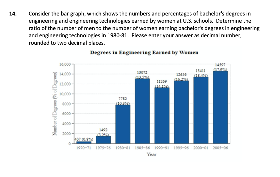 Consider the bar graph, which shows the numbers and percentages of bachelor's degrees in
engineering and engineering technologies earned by women at U.S. schools. Determine the
ratio of the number of men to the number of women earning bachelor's degrees in engineering
and engineering technologies in 1980-81. Please enter your answer as decimal number,
rounded to two decimal places.
14.
Degrees in Engineering Earned by Women
16,000
14597
(17.9%)
13411
(18.4%)
13072
14,000 –
12656
(13.%A)
(16.2%A)
11269
12,000-
10,000 -
92רר
s000 -
(10.3%)
6000-
400 -
1492
2000 –
(3.2%6)
%א0.8) ר0
1970–71 1975–76 1980-81 1985-86 1990–91 1995–96 2000–01 2005–06
Year
Number of Degrees (% of Degrees)

