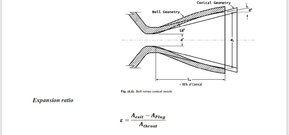 Conical Geonetry
Bell Geometry
18°
- 80% of Conical
Fig. (6.6) Bell versus conical nozzle
Expansion ratio
Aexit -
Aplug
Athroat

