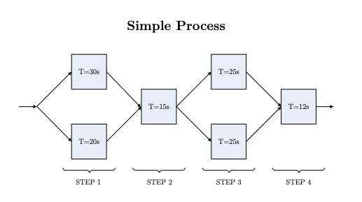 T=30s
T=20s
STEP 1
Simple Process
T=158
STEP 2
T-258
T=258
STEP 3
T=12s
STEP 4