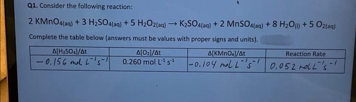 Q1. Consider the following reaction:
2 KMnO4(aq) + 3 H₂SO4(aq) + 5 H₂O2(aq)
Complete the table below (answers must be values with proper signs and units).
A[H₂SO4)/At
-0.156 mol L ¹5-1
->>
Δ[02]/ΔΙ
0.260 mol L¹ s1
K₂SO4(aq) + 2 MnSO4(aq) + 8 H₂O(1) + 5 02(aq)
A[KMnO4]/At
Reaction Rate
-0.104 mal L'5" 0.052 MOLL'S!