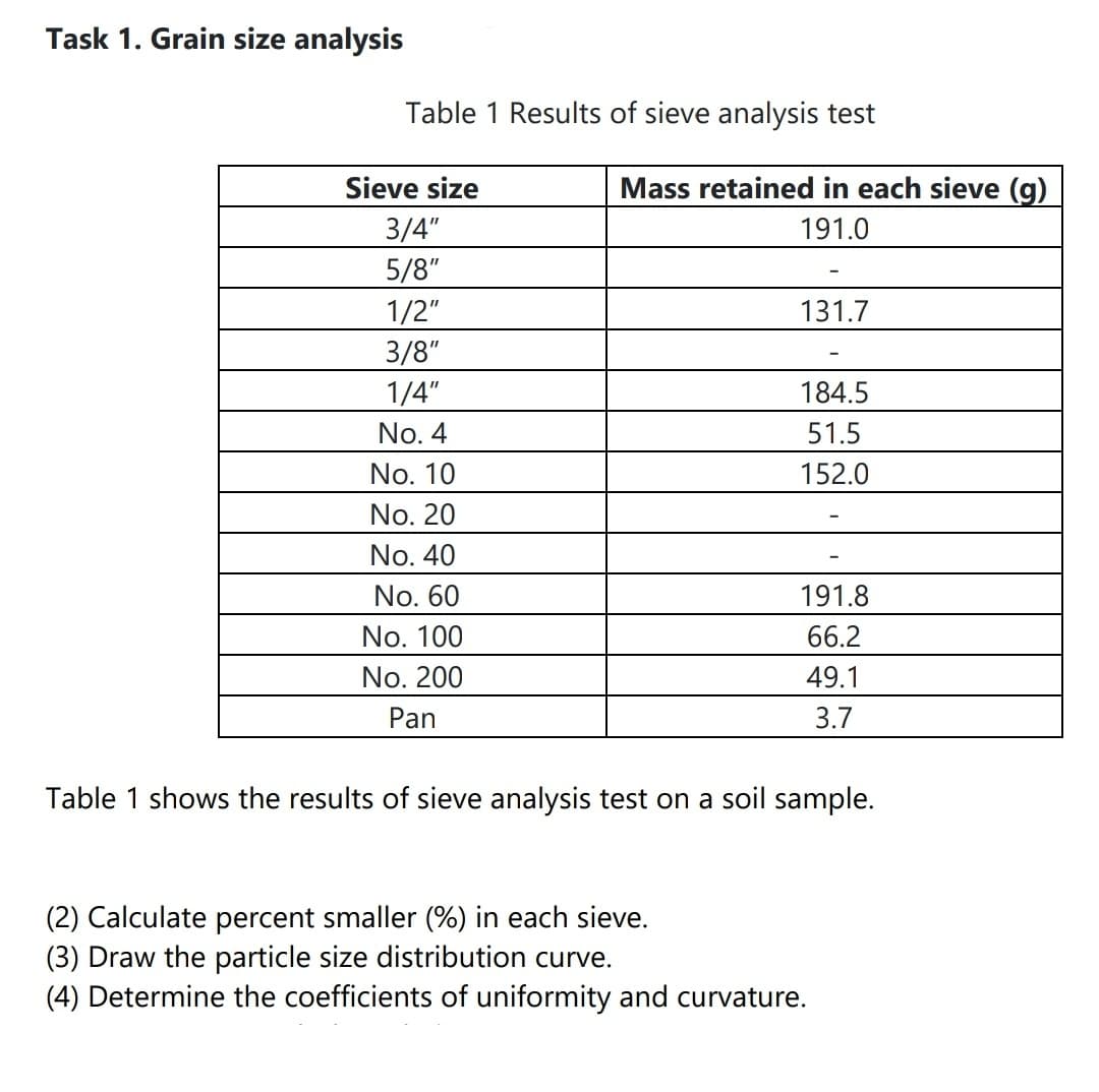 Task 1. Grain size analysis
Table 1 Results of sieve analysis test
Sieve size
Mass retained in each sieve (g)
3/4"
191.0
5/8"
1/2"
3/8"
131.7
1/4"
184.5
No. 4
51.5
No. 10
152.0
No. 20
No. 40
No. 60
191.8
No. 100
66.2
No. 200
49.1
Pan
3.7
Table 1 shows the results of sieve analysis test on a soil sample.
(2) Calculate percent smaller (%) in each sieve.
(3) Draw the particle size distribution curve.
(4) Determine the coefficients of uniformity and curvature.
