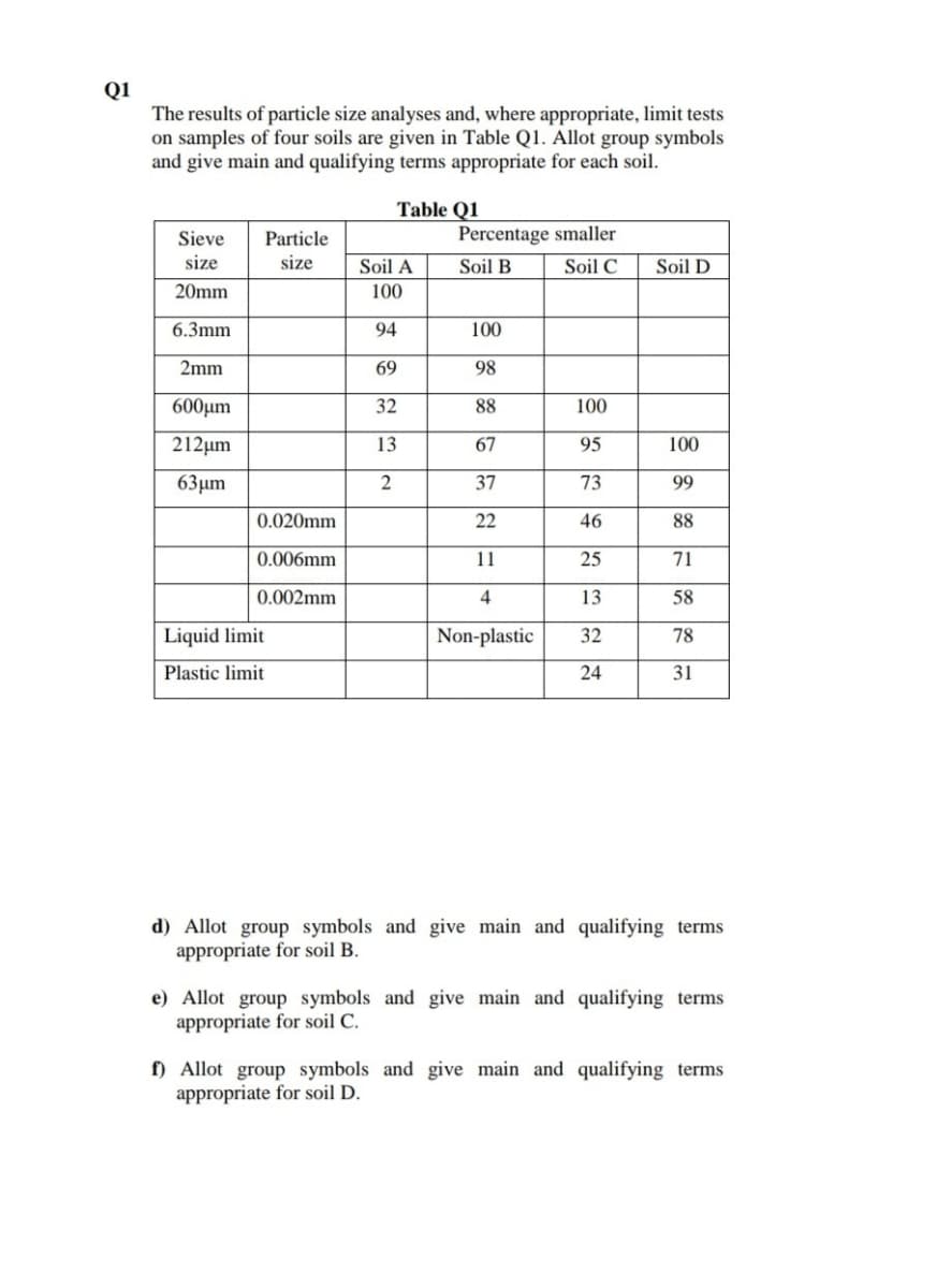 Q1
The results of particle size analyses and, where appropriate, limit tests
on samples of four soils are given in Table Q1. Allot group symbols
and give main and qualifying terms appropriate for each soil.
Table Q1
Sieve
Particle
Percentage smaller
size
size
Soil A
Soil B
Soil C
Soil D
20mm
100
6.3mm
94
100
2mm
69
98
600μη
32
88
100
212µm
13
67
95
100
63 μη
37
73
99
0.020mm
22
46
88
0.006mm
11
25
71
0.002mm
4
13
58
Liquid limit
Non-plastic
32
78
Plastic limit
24
31
d) Allot group symbols and give main and qualifying terms
appropriate for soil B.
e) Allot group symbols and give main and qualifying terms
appropriate for soil C.
f) Allot group symbols and give main and qualifying terms
appropriate for soil D.
