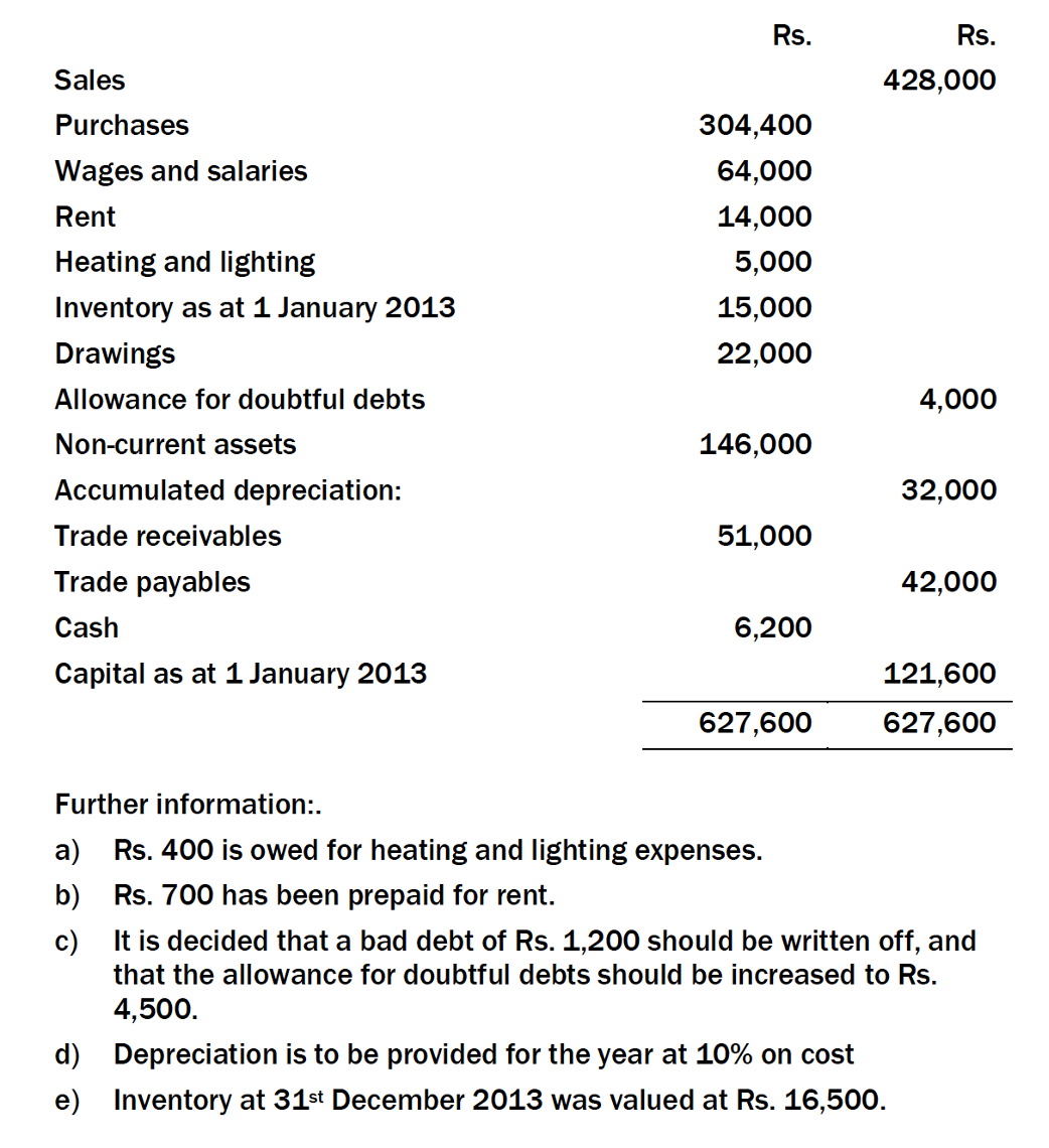 Rs.
Rs.
Sales
428,000
Purchases
304,400
Wages and salaries
64,000
Rent
14,000
Heating and lighting
5,000
Inventory as at 1 January 2013
15,000
Drawings
22,000
Allowance for doubtful debts
4,000
Non-current assets
146,000
Accumulated depreciation:
32,000
Trade receivables
51,000
Trade payables
42,000
Cash
6,200
Capital as at 1 January 2013
121,600
627,600
627,600
Further information:.
a) Rs. 400 is owed for heating and lighting expenses.
b)
Rs. 700 has been prepaid for rent.
It is decided that a bad debt of Rs. 1,200 should be written off, and
c)
that the allowance for doubtful debts should be increased to Rs.
4,500.
d) Depreciation is to be provided for the year at 10% on cost
e) Inventory at 31st December 2013 was valued at Rs. 16,500.
