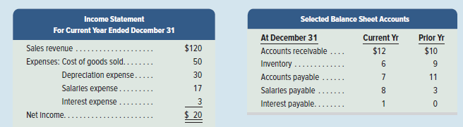 Income Statement
Selected Balance Sheet Accounts
For Current Year Ended December 31
At December 31
Accounts recelvable....
Current Yr
Prior Yr
Sales revenue ...
$120
$12
$10
Expenses: Cost of goods sold..
50
Inventory ....
6
Depreclation expense..
30
Accounts payable .
7
11
Salarles expense.
17
Salarles payable
8
Interest expense
Interest payable.
1
Net Income...
$ 20
m o
