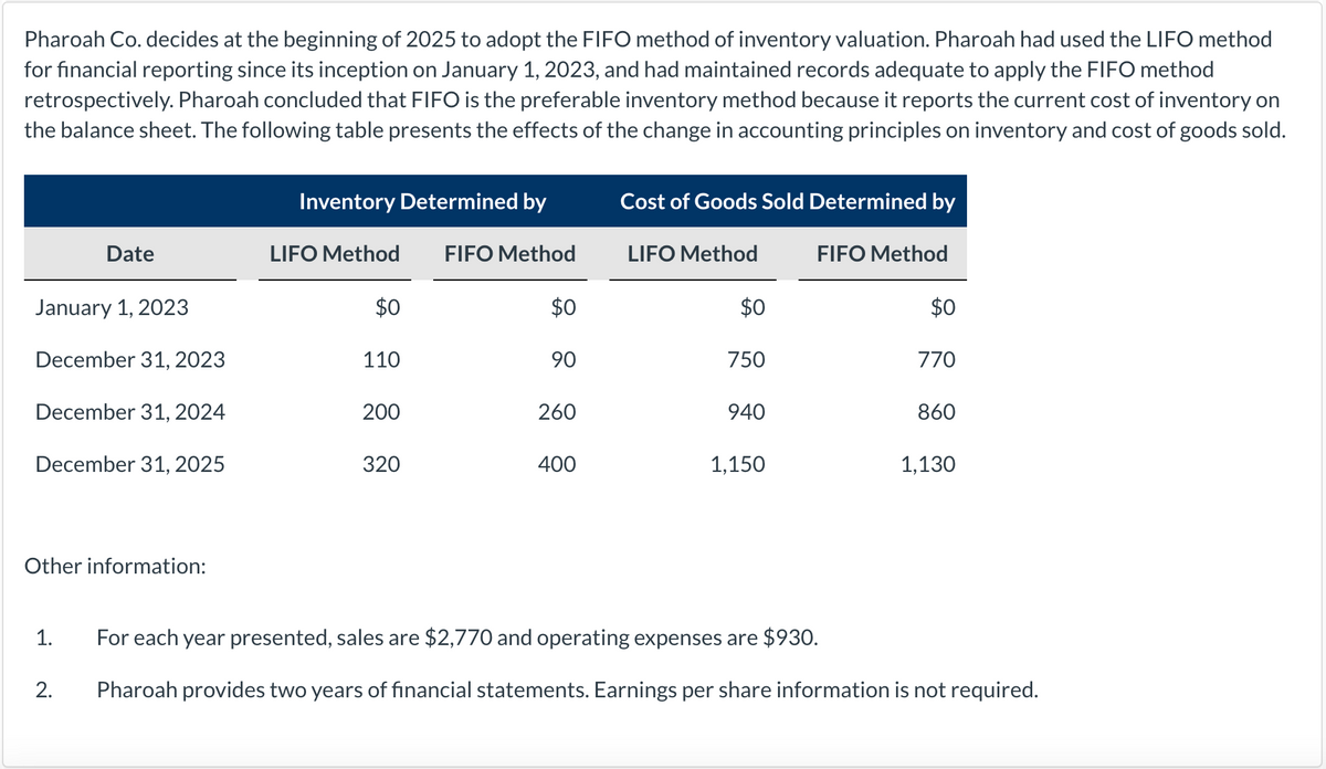 Pharoah Co. decides at the beginning of 2025 to adopt the FIFO method of inventory valuation. Pharoah had used the LIFO method
for financial reporting since its inception on January 1, 2023, and had maintained records adequate to apply the FIFO method
retrospectively. Pharoah concluded that FIFO is the preferable inventory method because it reports the current cost of inventory on
the balance sheet. The following table presents the effects of the change in accounting principles on inventory and cost of goods sold.
Inventory Determined by
Cost of Goods Sold Determined by
Date
LIFO Method FIFO Method
LIFO Method
FIFO Method
January 1, 2023
$0
$0
$0
$0
December 31, 2023
110
90
750
770
December 31, 2024
200
260
940
860
December 31, 2025
320
400
1,150
1,130
Other information:
1.
For each year presented, sales are $2,770 and operating expenses are $930.
2. Pharoah provides two years of financial statements. Earnings per share information is not required.
