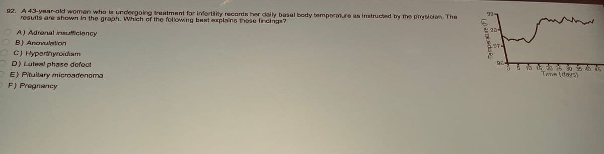 92. A 43-year-old woman who is undergoing treatment for infertility records her daily basal body temperature as instructed by the physician. The
results are shown in the graph. Which of the following best explains these findings?
A) Adrenal insufficiency
B) Anovulation
C) Hyperthyroidism
D) Luteal phase defect
E) Pituitary microadenoma
F) Pregnancy
Temperature (F)
99
98
97
964
0 5 10 15 20 25 30 35 40 45
Time (days)