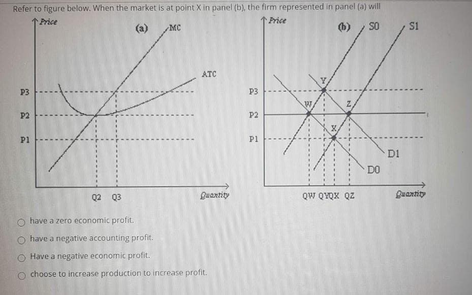 Refer to figure below. When the market is at point X in panel (b), the firm represented in panel (a) will
Price
Price
SO
P3
P2
Pl
A
Q2 Q3
MC
ATC
Quantity
have a zero economic profit.
O have a negative accounting profit.
Have a negative economic profit.
choose to increase production to increase profit.
P3
P2
2
P1
W
Z
QW QYQX QZ
DO
D1
S1
Quantity