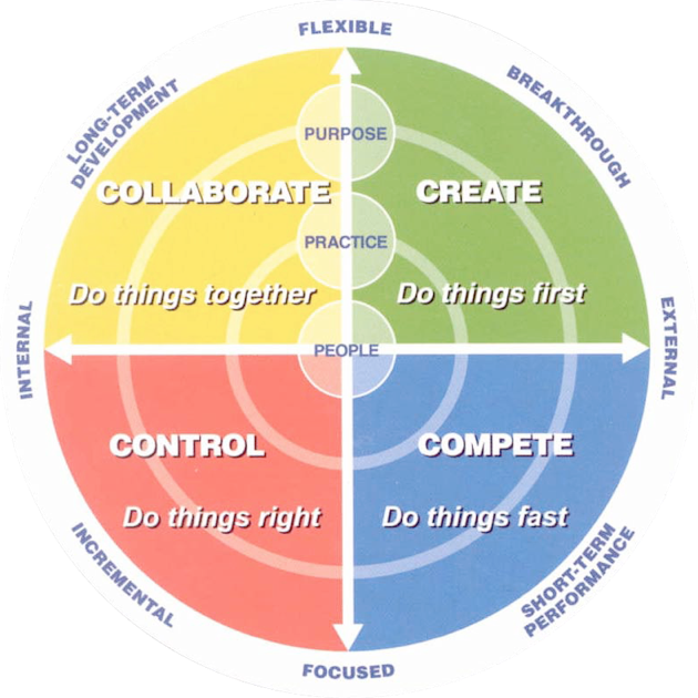 INTERNAL
LONG-TERM
DEVELOPMENT
FLEXIBLE
COLLABORATE
CONTROL
PURPOSE
Do things together
INCREMENTAL
PRACTICE
PEOPLE
BREAKTHROUGH
FOCUSED
CREATE
Do things first
Do things right Do things fast
COMPETE
SHORT-TERM
EXTERNAL
PERFORMANCE