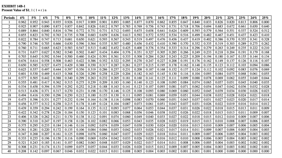 EXHIBIT 14B-1
Present Value of $1; 1 (1 + r) n
Periods 4%
1
2
3
4
5
6
7
0.676 0.614
0.555 0.481
5% 6%
7%
8% 9% 10% 11% 12% 13% 14% 15% 16% 17% 18% 19% 20% 21% 22% 23% 24% 25%
0.962 0.952 0.943 0.935 0.926 0.917 0.909 0.901 0.893 0.885 0.877 0.870 0.862 0.855 0.847 0.840 0.833 0.826 0.820 0.813 0.806 0.800
0.925 0.907 0.890 0.873 0.857 0.842 0.826 0.812 0.797 0.783 0.769 0.756 0.743 0.731 0.718 0.706 0.694 0.683 0.672 0.661 0.650 0.640
0.889 0.864 0.840 0.816 0.794 0.772 0.751 0.731 0.712 0.693 0.675 0.658 0.641 0.624 0.609 0.593 0.579 0.564 0.551 0.537 0.524 0.512
0.855 0.823 0.792 0.763 0.735 0.708 0.683 0.659 0.636 0.613 0.592 0.572 0.552 0.534 0.516 0.499 0.482 0.467 0.451 0.437 0.423 0.410
0.822 0.784 0.747 0.713 0.681 0.650 0.621 0.593 0.567 0.543 0.519 0.497 0.476 0.456 0.437 0.419 0.402 0.386 0.370 0.355 0.341 0.328
0.790 0.746 0.705 0.666 0.630
0.596 0.564 0.535 0.507 0.480 0.456 0.432 0.410 0.390 0.370 0.352 0.335 0.319 0.303 0.289 0.275 0.262
0.760 0.711 0.665 0.623 0.583 0.547 0.513 0.482 0.452 0.425 0.400 0.376 0.354 0.333 0.314 0.296 0.279 0.263 0.249 0.235 0.222 0.210
0.731 0.677 0.627 0.582 0.540 0.502 0.467 0.434 0.404 0.376 0.351 0.327 0.305 0.285 0.266 0.249 0.233 0.218 0.204 0.191 0.179 0.168
0.703 0.645 0.592 0.544 0.500 0.460 0.424 0.391 0.361 0.333 0.308 0.284 0.263 0.243 0.225 0.209 0.194 0.180 0.167 0.155 0.144 0.134
0.558 0.508 0.463 0.422 0.386 0.352 0.322 0.295 0.270 0.247 0.227 0.208 0.191 0.176 0.162 0.149 0.137 0.126 0.116 0.107
0.650 0.585 0.527 0.475 0.429 0.388 0.350 0.317 0.287 0.261 0.237 0.215 0.195 0.178 0.162 0.148 0.135 0.123 0.112 0.103 0.094 0.086
0.625 0.557 0.497 0.444 0.397 0.356 0.319 0.286 0.257 0.231 0.208 0.187 0.168 0.152 0.137 0.124 0.112 0.102 0.092 0.083 0.076 0.069
0.601 0.530 0.469 0.415 0.368 0.326 0.290 0.258 0.229 0.204 0.182 0.163 0.145 0.130 0.116 0.104 0.093 0.084 0.075 0.068 0.061 0.055
0.577 0.505 0.442 0.388 0.340 0.299 0.263 0.232 0.205 0.181 0.160 0.141 0.125 0.111 0.099 0.088 0.078 0.069 0.062 0.055 0.049 0.044
0.417 0.362 0.315 0.275 0.239 0.209 0.183 0.160 0.140 0.123 0.108 0.095 0.084 0.074 0.065 0.057 0.051 0.045 0.040 0.035
0.534 0.458 0.394 0.339 0.292 0.252 0.218
0.188 0.163 0.141 0.123 0.107 0.093 0.081 0.071 0.062 0.054 0.047 0.042 0.036 0.032 0.028
0.513 0.436 0.371 0.317 0.270 0.231 0.198
0.170 0.146 0.125 0.108 0.093 0.080 0.069 0.060 0.052 0.045 0.039 0.034 0.030 0.026 0.023
0.494 0.416 0.350 0.296 0.250 0.212 0.180 0.153 0.130 0.111 0.095 0.081 0.069 0.059 0.051 0.044 0.038 0.032 0.028 0.024 0.021 0.018
0.475 0.396 0.331 0.277 0.232 0.194 0.164 0.138 0.116 0.098 0.083 0.070 0.060 0.051 0.043 0.037 0.031 0.027 0.023 0.020 0.017 0.014
0.456 0.377 0.312 0.258 0.215 0.178 0.149 0.124 0.104 0.087 0.073 0.061 0.051 0.043 0.037 0.031 0.026 0.022 0.019 0.016 0.014 0.012
0.439 0.359 0.294 0.242 0.199 0.164 0.135 0.112 0.093 0.077 0.064 0.053 0.044 0.037 0.031 0.026 0.022 0.018 0.015 0.013 0.011 0.009
0.422 0.342 0.278 0.226 0.184 0.150 0.123 0.101 0.083 0.068 0.056 0.046 0.038 0.032 0.026 0.022 0.018 0.015 0.013 0.011 0.009 0.007
0.406 0.326 0.262 0.211 0.170 0.138 0.112 0.091 0.074 0.060 0.049 0.040 0.033 0.027 0.022 0.018 0.015 0.012 0.010 0.009 0.007 0.006
0.390 0.310 0.247 0.197 0.158 0.126 0.102 0.082 0.066 0.053 0.043 0.035 0.028 0.023 0.019 0.015 0.013 0.010 0.008 0.007 0.006 0.005
0.375 0.295 0.233 0.184 0.146 0.116 0.092 0.074 0.059 0.047 0.038 0.030 0.024 0.020 0.016 0.013 0.010 0.009 0.007 0.006 0.005 0.004
0.361 0.281 0.220 0.172 0.135 0.106 0.084 0.066 0.053 0.042 0.033 0.026 0.021 0.017 0.014 0.011 0.009 0.007 0.006 0.005 0.004 0.003
0.347 0.268 0.207 0.161 0.125 0.098 0.076 0.060 0.047 0.037 0.029 0.023 0.018 0.014 0.011 0.009 0.007 0.006 0.005 0.004 0.003 0.002
0.333 0.255 0.196 0.150 0.116 0.090 0.069 0.054 0.042 0.033 0.026 0.020 0.016 0.012 0.010 0.008 0.006 0.005 0.004 0.003 0.002 0.002
0.321 0.243 0.185 0.141 0.107 0.082 0.063 0.048 0.037 0.029 0.022 0.017 0.014 0.011 0.008 0.006 0.005 0.004 0.003 0.002 0.002 0.002
0.308 0.231 0.174 0.131 0.099 0.075 0.057 0.044 0.033 0.026 0.020 0.015 0.012 0.009 0.007 0.005 0.004 0.003 0.003 0.002 0.002 0.001
0.208 0.142 0.097 0.067 0.046 0.032 0.022 0.015 0.011 0.008 0.005 0.004 0.003 0.002 0.001 0.001 0.001 0.000 0.000 0.000 0.000
0.000
9
10
11
12
13
14
15
16
17
18
19
20
21
22
23
24
25
26
27
28
29
30
40