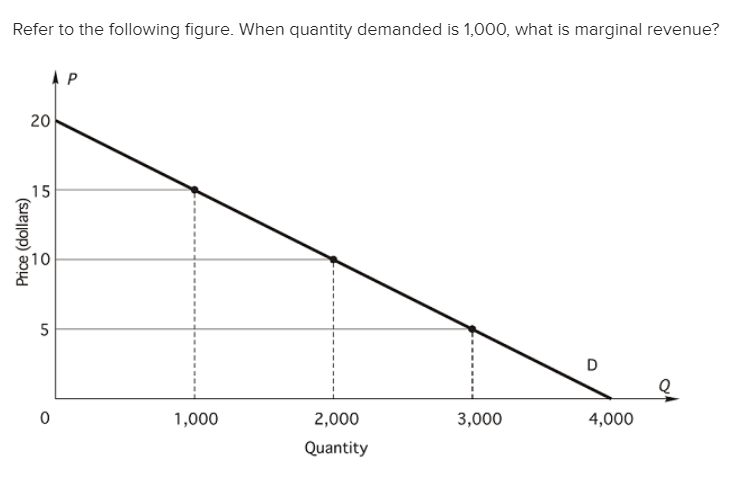 Refer to the following figure. When quantity demanded is 1,000, what is marginal revenue?
20
Price (dollars)
15
10
5
AP
1,000
2,000
Quantity
3,000
D
4,000