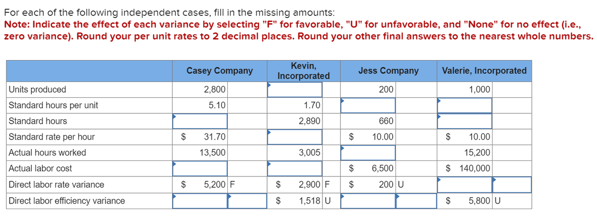 For each of the following independent cases, fill in the missing amounts:
Note: Indicate the effect of each variance by selecting "F" for favorable, "U" for unfavorable, and "None" for no effect (i.e.,
zero variance). Round your per unit rates to 2 decimal places. Round your other final answers to the nearest whole numbers.
Units produced
Standard hours per unit
Standard hours
Standard rate per hour
Actual hours worked
Actual labor cost
Direct labor rate variance
Direct labor efficiency variance
Casey Company
2,800
5.10
$
$
31.70
13,500
5,200 F
Kevin,
Incorporated
$
$
1.70
2,890
3,005
2,900 F
1,518 U
$
$
$
Jess Company
200
660
10.00
6,500
200 U
Valerie, Incorporated
$
1,000
10.00
15,200
$ 140,000
$
5,800 U