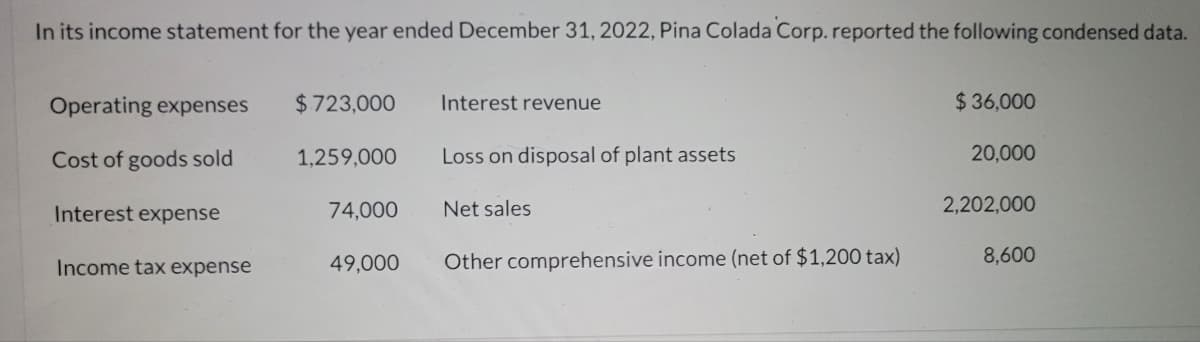 In its income statement for the year ended December 31, 2022, Pina Colada Corp. reported the following condensed data.
Operating expenses
$723,000
Interest revenue
$36,000
Cost of goods sold
1,259,000
Loss on disposal of plant assets
20,000
Interest expense
74,000
Net sales
2,202,000
49,000
Other comprehensive income (net of $1,200 tax)
8,600
Income tax expense
