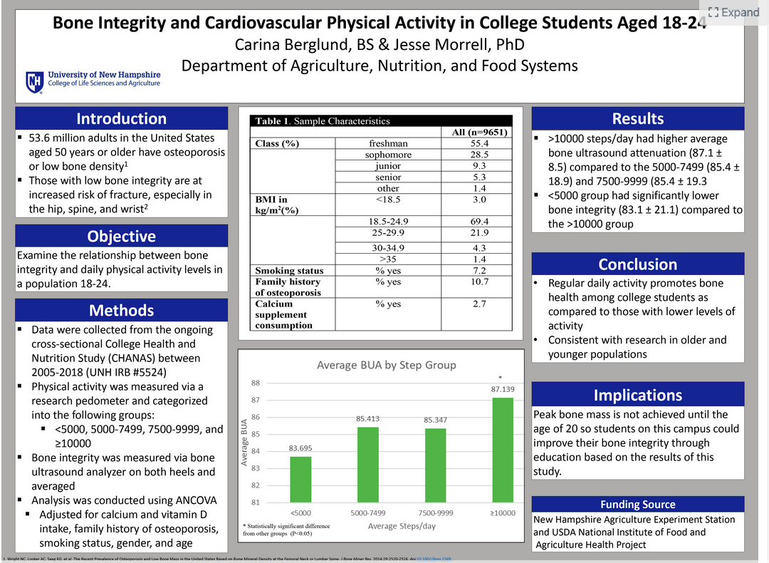 Expand
Bone Integrity and Cardiovascular Physical Activity in College Students Aged 18-24
Carina Berglund, BS & Jesse Morrell, PhD
Department of Agriculture, Nutrition, and Food Systems
University of New Hampshire
College of Life Sciences and Agriculture
Introduction
Table 1. Sample Characteristics
Results
All (n=9651)
55.4
• 53.6 million adults in the United States
aged 50 years or older have osteoporosis
or low bone density!
· Those with low bone integrity are at
increased risk of fracture, especially in
the hip, spine, and wrist?
>10000 steps/day had higher average
bone ultrasound attenuation (87.1 +
8.5) compared to the 5000-7499 (85.4 +
18.9) and 7500-9999 (85.4 + 19.3
<5000 group had significantly lower
bone integrity (83.1 ± 21.1) compared to
the >10000 group
freshman
sophomore
junior
senior
Class (%)
28,5
9.3
5.3
other
<18.5
1.4
ВMI in
kg/m2(%)
3.0
18.5-24.9
69.4
25-29.9
21.9
Objective
30-34.9
4.3
1.4
Examine the relationship between bone
integrity and daily physical activity levels in
a population 18-24.
>35
Conclusion
Smoking status
Family history
of osteoporosis
Calcium
% yes
% yes
7.2
10.7
Regular daily activity promotes bone
health among college students as
compared to those with lower levels of
activity
% yes
2.7
Methods
supplement
consumption
were collected
ongoing
Consistent with research in older and
cross-sectional College Health and
Nutrition Study (CHANAS) between
2005-2018 (UNH IRB #5524)
• Physical activity was measured via a
research pedometer and categorized
into the following groups:
• <5000, 5000-7499, 7500-9999, and
younger populations
Average BUA by Step Group
88
87.139
Implications
87
86
Peak bone mass is not achieved until the
85.413
85.347
age of 20 so students on this campus could
improve their bone integrity through
education based on the results of this
study.
85
210000
83.695
84
Bone integrity was measured via bone
ultrasound analyzer on both heels and
averaged
• Analysis was conducted using ANCOVA
· Adjusted for calcium and vitamin D
intake, family history of osteoporosis,
smoking status, gender, and age
83
82
81
Funding Source
New Hampshire Agriculture Experiment Station
and USDA National Institute of Food and
<5000
5000-7499
7500-9999
210000
• Satistically significant difference
from other groups (P<0.05)
Average Steps/day
Agriculture Health Project
Wrieht NC. Loker AC Saa G. et al. The Recent Pvevalence
d States Rased on Bane Mineral Densityathe femoal Neck or Lumbar Soine.Jone Minar Res. 2o4s d 00 e
Dutporosis and Low Bone Mass in the
Average BUA
