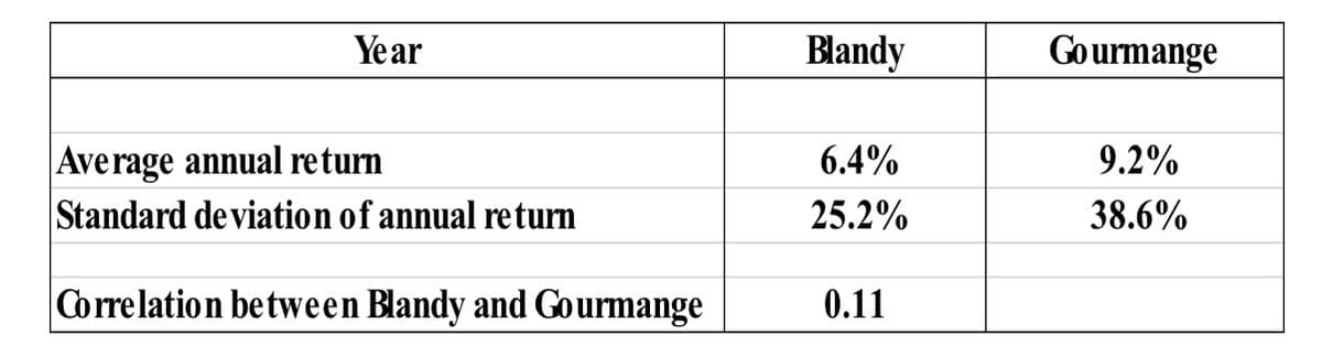 Year
Average annual return
Standard deviation of annual return
Correlation between Blandy and Gourmange
Blandy
6.4%
25.2%
0.11
Gourmange
9.2%
38.6%