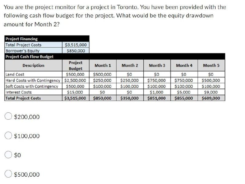 You are the project monitor for a project in Toronto. You have been provided with the
following cash flow budget for the project. What would be the equity drawdown
amount for Month 2?
Project Financing
Total Project Costs
$3,515,000
Borrower's Equity
$850,000
Project Cash Flow Budget
Project
Description
Month 1
Month 2
Month 3
Month 4
Month 5
Budget
Land Cost
$500,000
$500,000
$0
$0
$0
Hard Costs with Contingency
$2,500,000
$250,000
$250,000
$750,000
$750,000
Soft Costs with Contingency
$500,000 $100,000
$100,000
$100,000
$100,000
$0
$500,000
$100,000
Interest Costs
$15,000
$0
$0
Total Project Costs
$3,515,000 $850,000 $350,000
$1,000
$851,000
$5,000
$9,000
$855,000 $609,000
$200,000
$100,000
$0
$500,000
