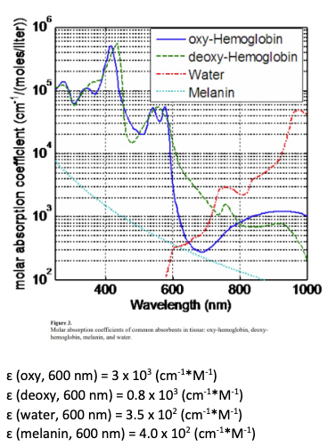 - oxy-Hemoglobin
deoxy-Hemoglobin
- Water
10°
Melanin
10
10
800
Wavelength (nm)
400
600
1000
Figure
Malar abuorption coeficients of commen abvorbents in tissue: ony-hemoglobin, deuny-
hemoglobin, melanin, and water.
ɛ (oxy, 600 nm) = 3 x 103 (cm1*M)
ɛ (deoxy, 600 nm) = 0.8 x 103 (cm1*M*)
E (water, 600 nm) = 3.5 x 10? (cm1*M*)
E (melanin, 600 nm) = 4.0 x 10? (cm1*Mt)
molar absorptlon coefflclent (cm'/(moles/llter))
