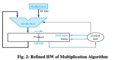 Multiplicand
64 bits
64-bit ALU
Shift right
Product
Control
test
Write
129 bits
Fig. 2: Refined HW of Multiplication Algorithm
