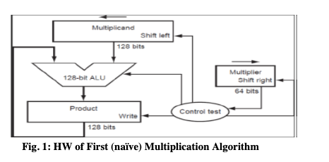 Multiplicand
Shift left
128 bits
Multiplier
Shift right
128-bit ALU
64 bits
Product
Control test
Write
128 bits
Fig. 1: HW of First (naïve) Multiplication Algorithm
